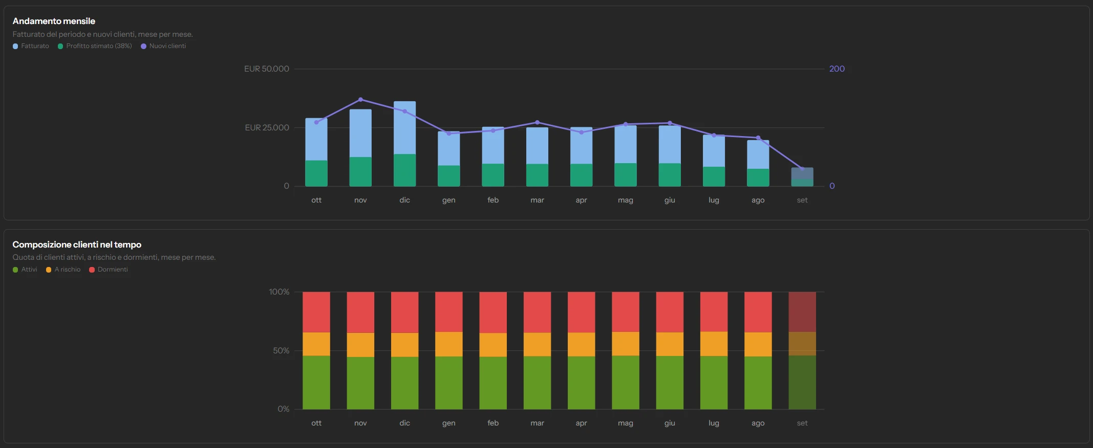Grafici di Elkeron: fatturato, profitto stimato e nuovi clienti mese per mese, e la composizione dei clienti nel tempo