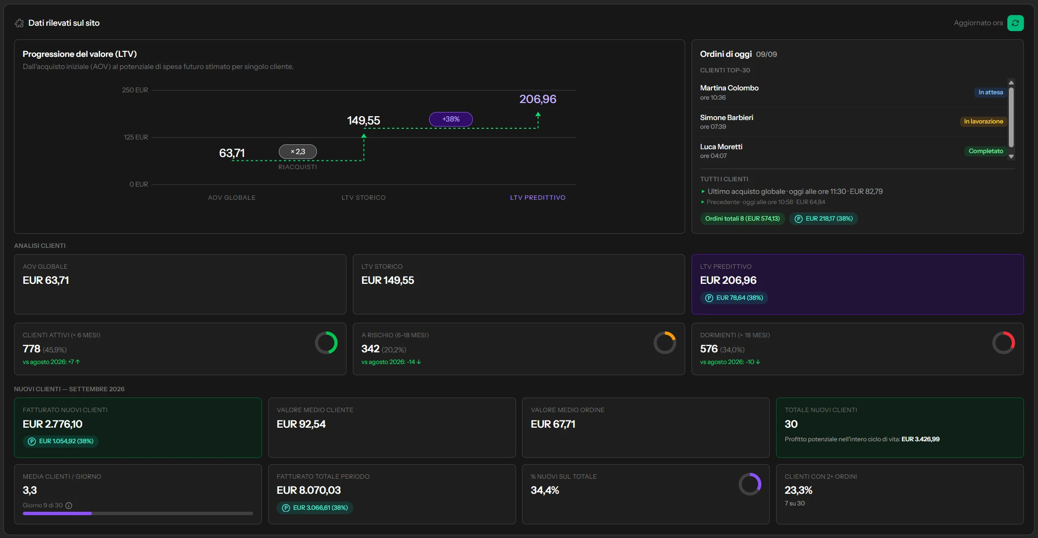 La bacheca di Elkeron: progressione del valore del cliente, ordini di oggi, clienti attivi, a rischio e dormienti